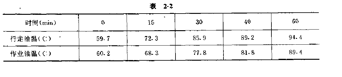 行走、作業(yè)油溫試驗(yàn)結(jié)果表