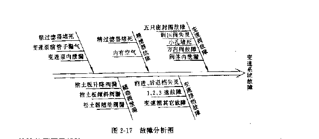 推土機(jī)變速系統(tǒng)常見(jiàn)故障分析圖
